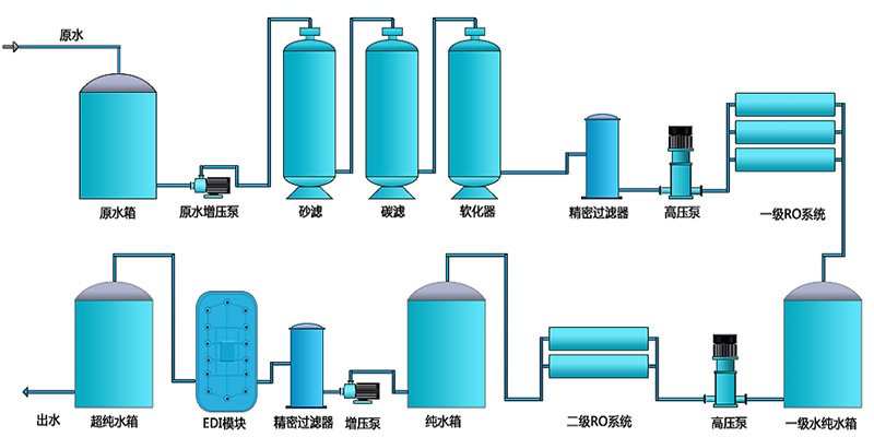 EDI除鹽水處理設備，EDI除鹽水處理係統